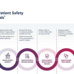 Patient Safety in Medical Research: Why Funding Matters