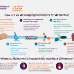 Alzheimer’s Research: Innovations in Neurodegenerative Treatment